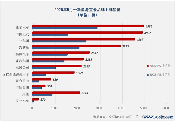 （注：上图为新能源重卡底盘出产厂家销量，改装厂家销量未单独列出，下同。）
