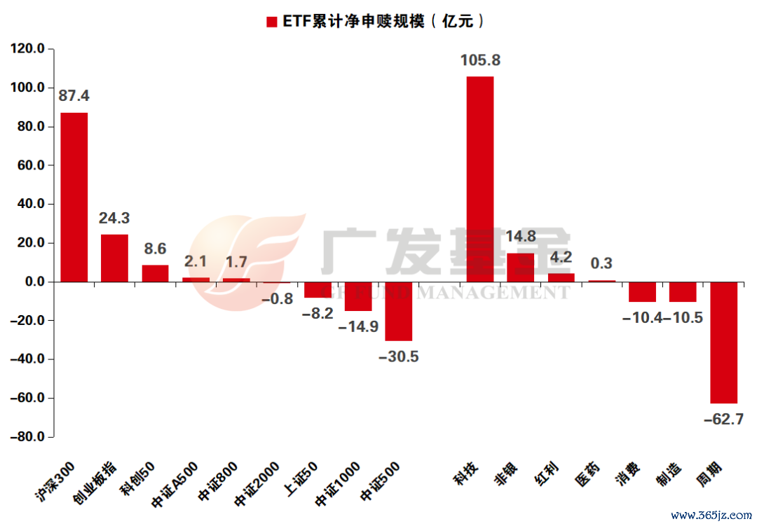而已开首：Wind，中信证券谈论部