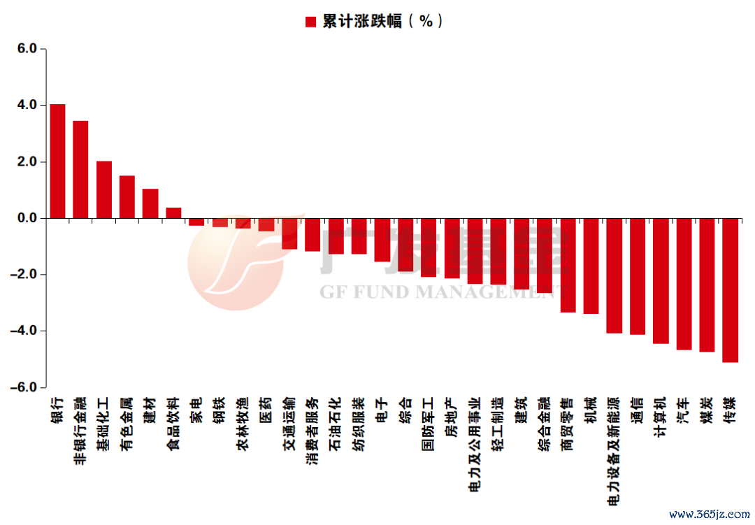 而已开首：Wind，中信证券谈论部